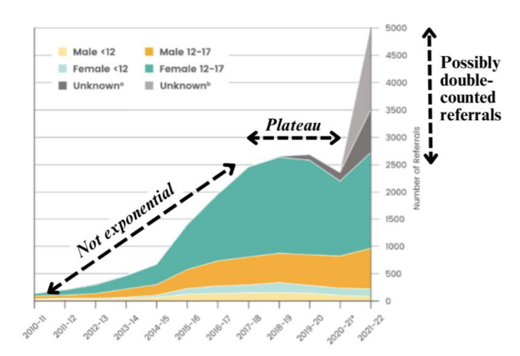 《评估》的转诊数量